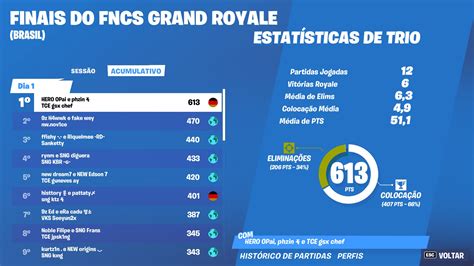 Fortnite OPai gsx e Phzin são tricampeões vitória na FNCS Grand