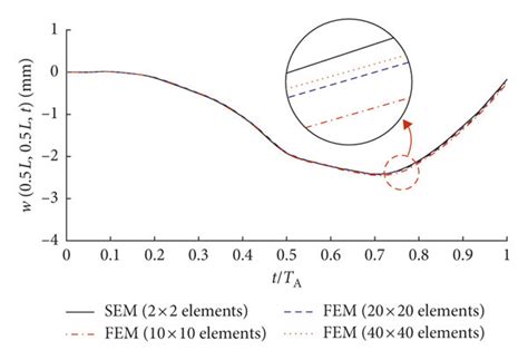 Comparison Of The Vibration Responses Obtained By The Fem [14] And Sem Download Scientific