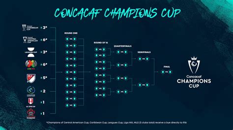 Pressport On Twitter Ahora La Concacaf Presenta Su Nuevo Torneo