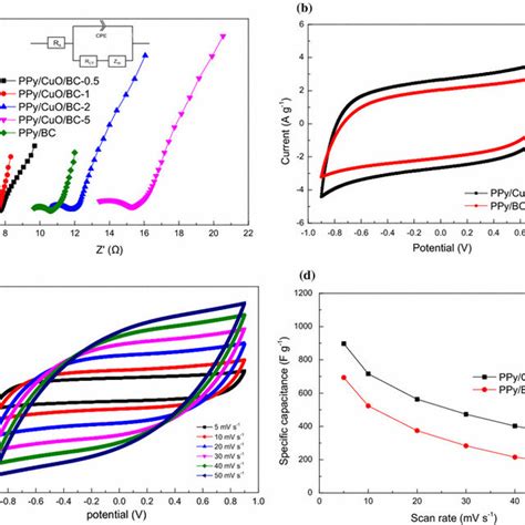 Nyquist Impedance Spectra Of The Supercapacitors Using The PPy CuO BC