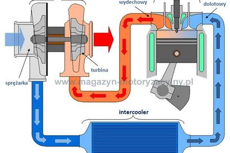 Turbodo Adowanie Jak Dzia A Turbodo Adowanie Magazyn Motoryzacyjny