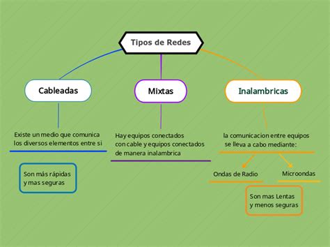 Tipos De Redes Mind Map