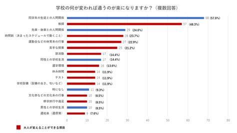 不登校要因の64は大人だけで対応可能。不登校に関するアンケート結果。 株式会社キズキのプレスリリース