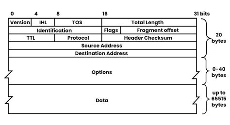 Ipv4 Header Format Diagram And Its Significance