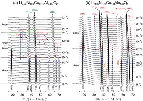 Strategies To Curb Structural Changes Of Lithium Transition Metal Oxide