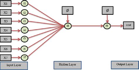 Figure 1 From Artificial Neural Network Model For Wastewater Projects