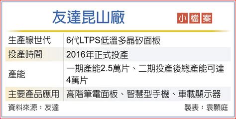 友達昆山ltps二期投產 啟用 上市櫃 旺得富理財網