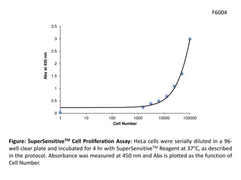 Supersensitive Cell Proliferation Assay Kit Wst 8 1000 Assays