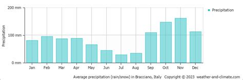 Bracciano Weather & Climate | Year-Round Guide with Graphs