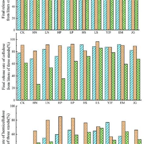 Final Litter Release Rates Of Lignin Cellulose And Hemicellulose Of