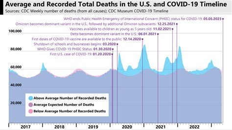 COVID-19 and Excess Deaths in the U.S. [OC] : r/dataisbeautiful
