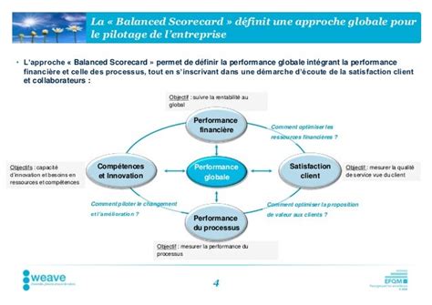 [transformation Des Organisations] Pilotage De La Performance