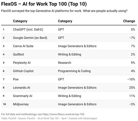 免費 AI 工具推薦，全球前 100 強 AI 工具有這些！