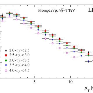 Differential production cross section for J ψ from b as a function of p