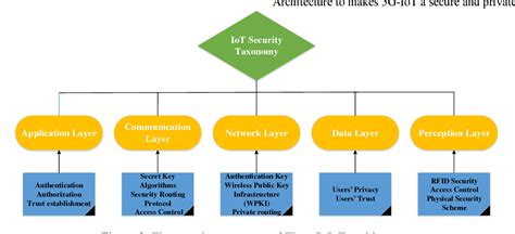 On The Security Of The 5g Iot Architecture Semantic Scholar