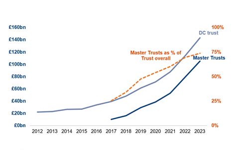 Trends In The Defined Contribution Trust Based Pensions Market GOV UK