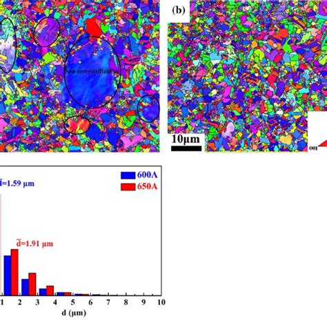 Ebsd Orientation Maps Of The Annealed A 600 A And B 650 A C Download Scientific Diagram