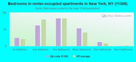 11368 Zip Code New York New York Profile Homes Apartments Schools Population Income