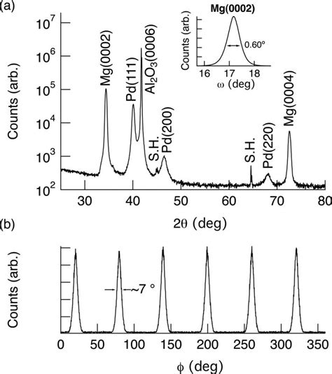 A Xrd Scan Of The As Deposited Epitaxial Mg Film With Pd Capping