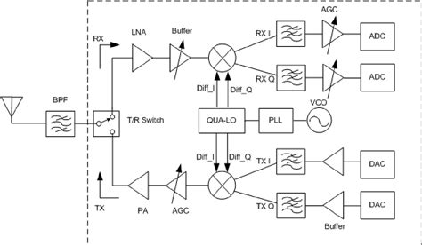 Figure 1 From Radio Frequency Integrated Circuit Design For Cmos Single Chip Uwb Systems