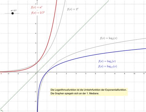 Graphen Der Exponential Und Logarithmusfunktion Geogebra