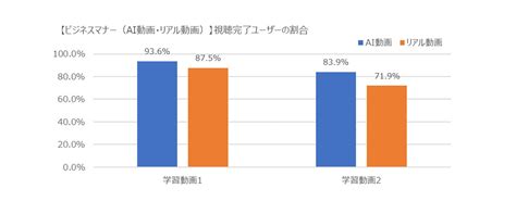 Aiを活用した動画学習の視聴・習得への影響を調査 〜aiで生成した講師動画に対し「6割は自然」と回答。受講状況に大きな影響はなし