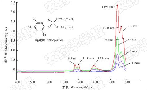 近红外光谱定量分析毒死蜱乳油中有效成分的光程选择