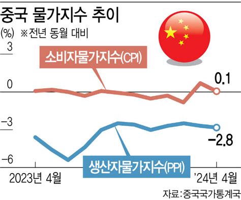 美 고물가 난리인데中 디플레 우려에 정책 부담 커져종합