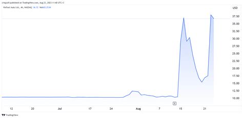 VinFast stock price forecast: FOMO rally to end badly