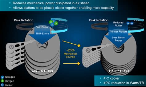 Western Digital Introduces Its First Helium Filled Hdds For Consumer