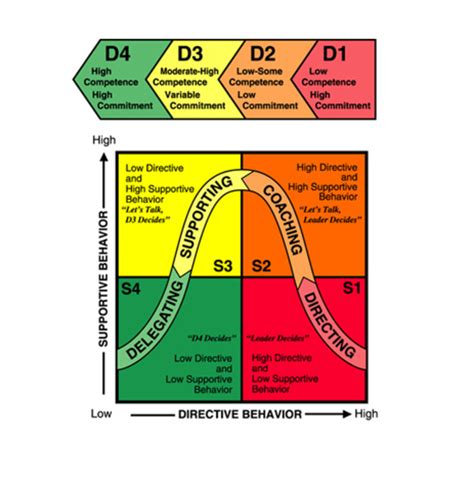 Situational Leadership Model Explained