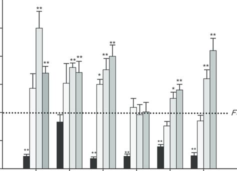 Time Course Gene Expression Analysis Of Key Genes Implicated In Download Scientific Diagram