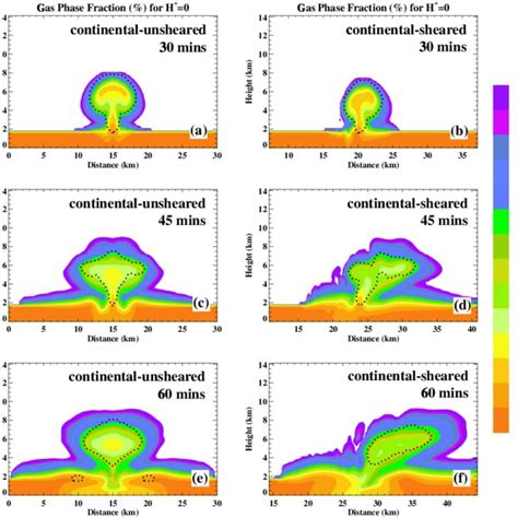 A Initial Profiles Of Temperature Solid Line And Dew Point