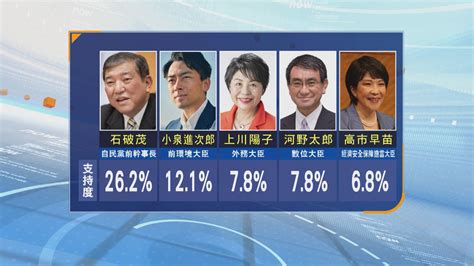 日本自民黨9月總裁選舉 岸田文雄支持度遠低於前幹事長石破茂 Now 新聞