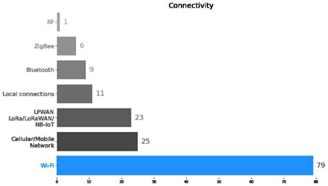 connectivity categories  scientific diagram