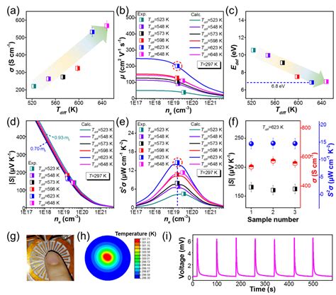 深圳大学范平研究团队和南昆士兰大学陈志刚课题组advanced Science：高性能柔性bi2te3热电薄膜的制备 Leading 期刊 陈志刚