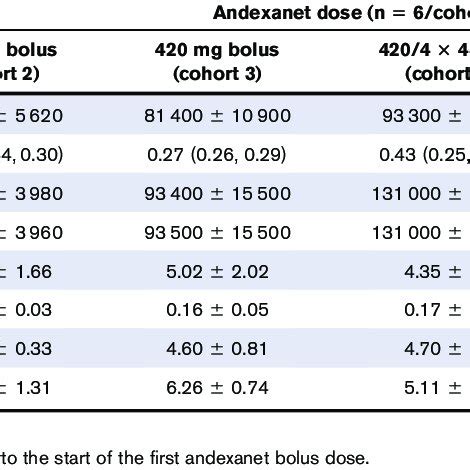 PDF Safety Pharmacokinetics And Reversal Of Apixaban