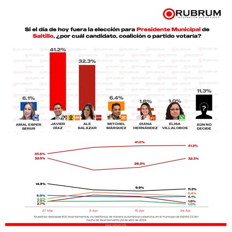 Tendencias En La Elecci N De Alcalde En Saltillo Coahuila De