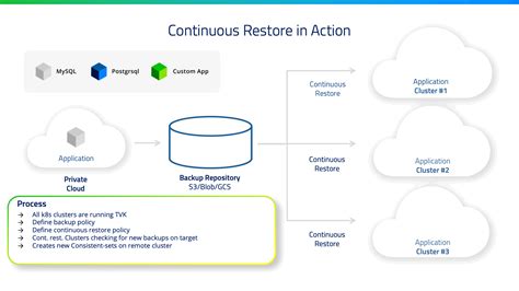 Continuous Restore OpenStack Backup And Recovery Kubernetes Backup