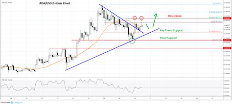 Cardano (ADA) Price Prediction: Bulls Remain In Control