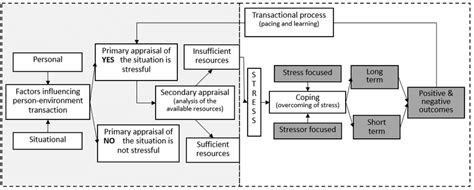 2 Adapted Version Of The Transactional Model Of Stress And Coping Download Scientific Diagram