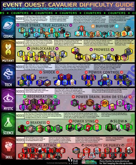 Counters For Monthly Event Quest Cavalier Difficulty Mcoc Guide