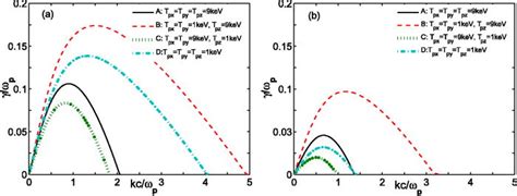 Effects Of The Background Plasma Temperature On The Current