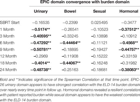 Convergence Of Eld14 Burden Domain S Composite Score With Epic 26 Download Scientific Diagram