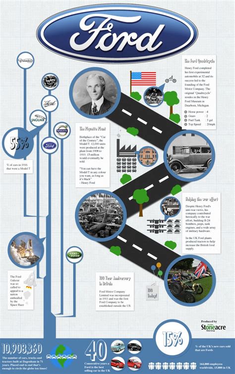 History Of Ford [Infographic] | Only Infographic