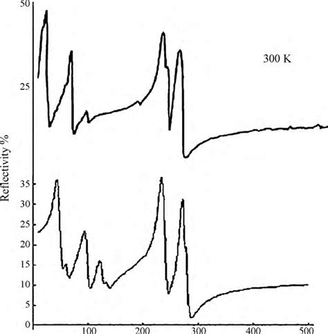 Room Temperature Ir Reflectivity Of Tlgase In The Cm Range