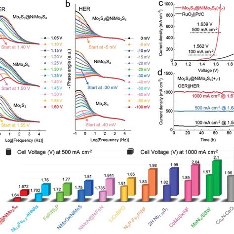 Electrocatalytic OER And HER Performance A B OER Polarization Curves