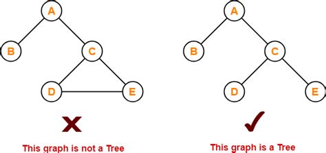 Tree Data Structure | Tree Terminology | Gate Vidyalay