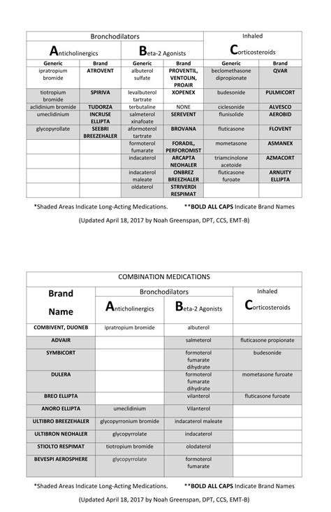 Dulera To Symbicort Conversion Chart