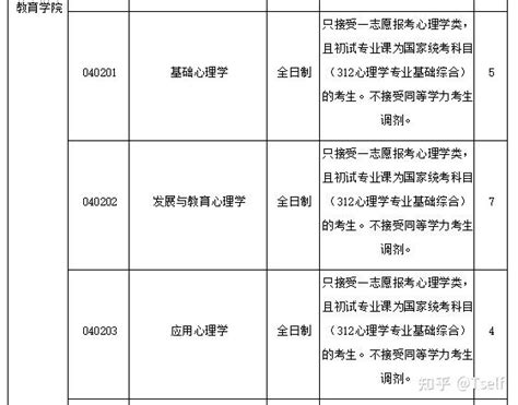 21级心理学考研可调剂可重点关注院校（持续更新） 知乎